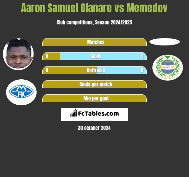 Aaron Samuel Olanare vs Memedov h2h player stats