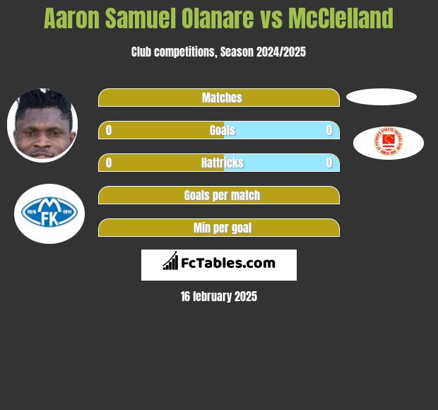 Aaron Samuel Olanare vs McClelland h2h player stats