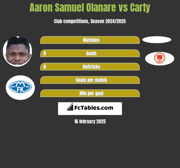 Aaron Samuel Olanare vs Carty h2h player stats