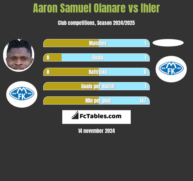 Aaron Samuel Olanare vs Ihler h2h player stats