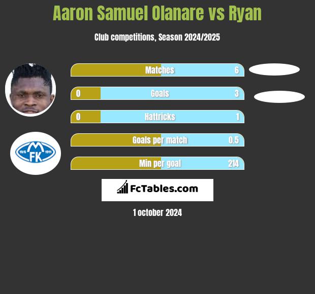 Aaron Samuel Olanare vs Ryan h2h player stats