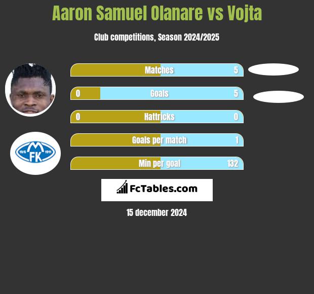 Aaron Samuel Olanare vs Vojta h2h player stats