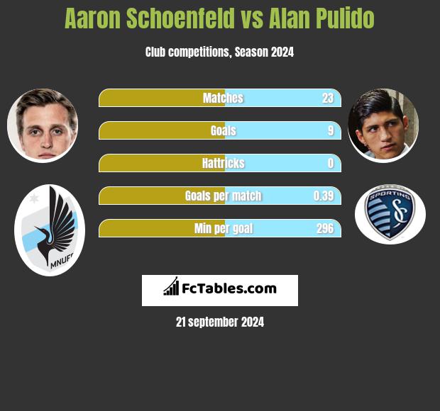 Aaron Schoenfeld vs Alan Pulido h2h player stats