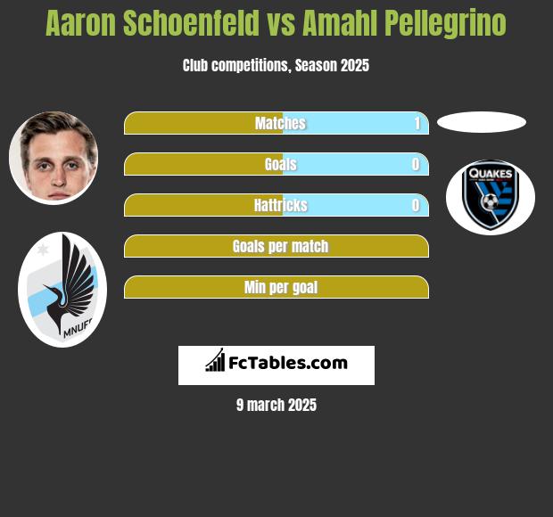 Aaron Schoenfeld vs Amahl Pellegrino h2h player stats