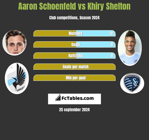 Aaron Schoenfeld vs Khiry Shelton h2h player stats