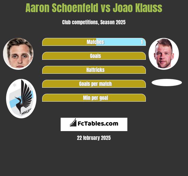 Aaron Schoenfeld vs Joao Klauss h2h player stats