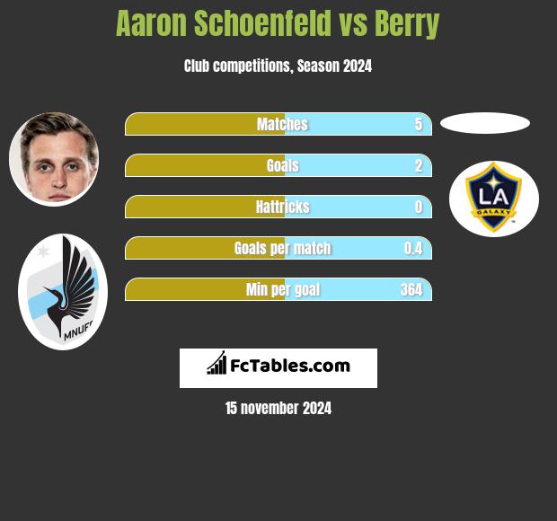 Aaron Schoenfeld vs Berry h2h player stats