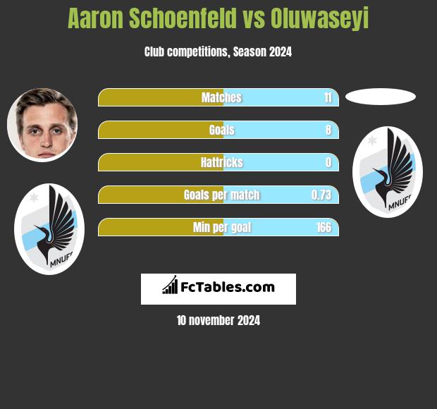 Aaron Schoenfeld vs Oluwaseyi h2h player stats