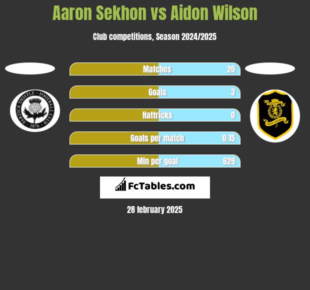 Aaron Sekhon vs Aidon Wilson h2h player stats