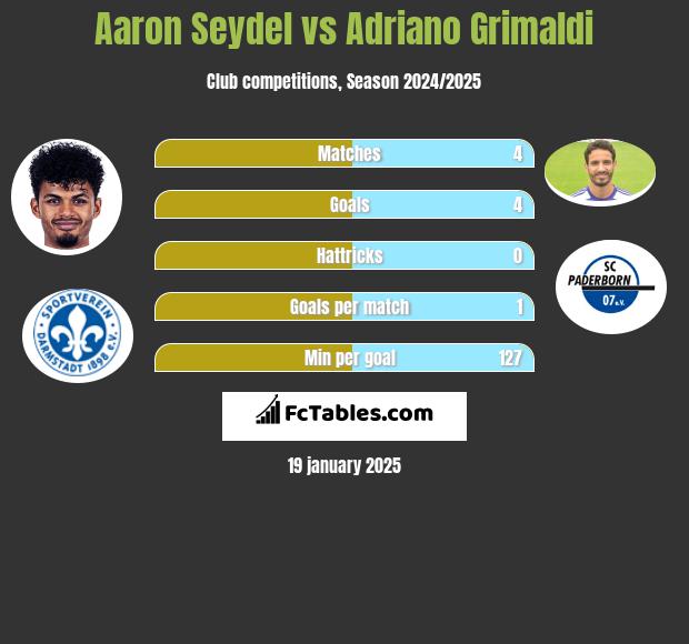 Aaron Seydel vs Adriano Grimaldi h2h player stats