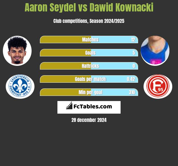 Aaron Seydel vs Dawid Kownacki h2h player stats