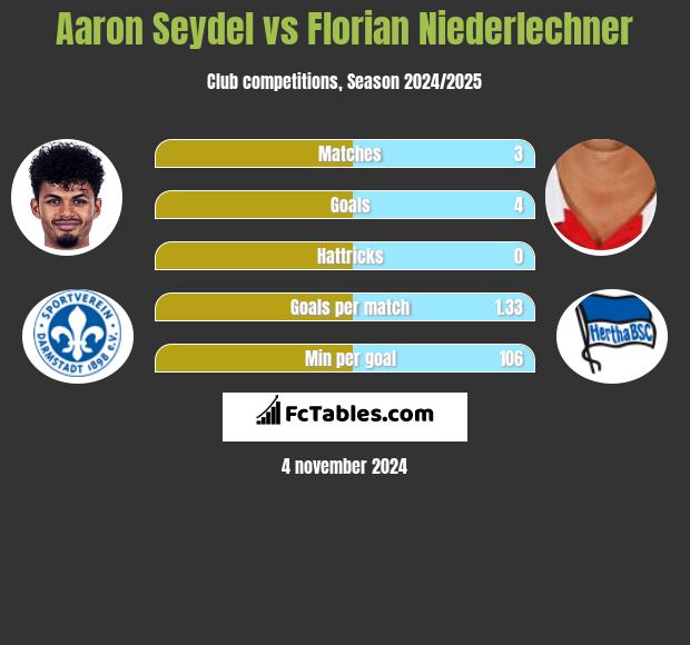 Aaron Seydel vs Florian Niederlechner h2h player stats