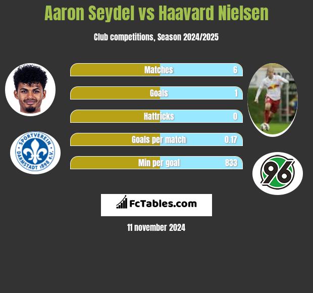 Aaron Seydel vs Haavard Nielsen h2h player stats