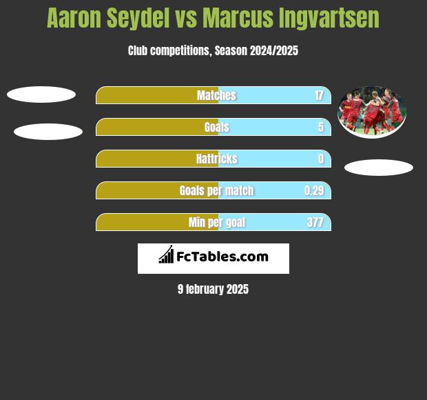 Aaron Seydel vs Marcus Ingvartsen h2h player stats