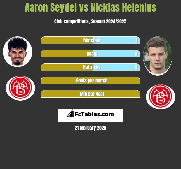 Aaron Seydel vs Nicklas Helenius h2h player stats