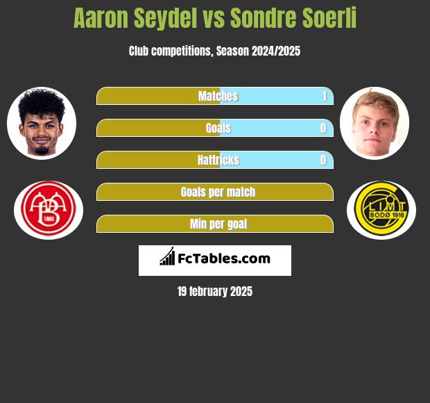 Aaron Seydel vs Sondre Soerli h2h player stats