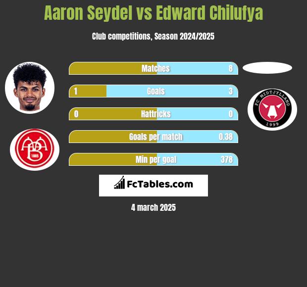 Aaron Seydel vs Edward Chilufya h2h player stats