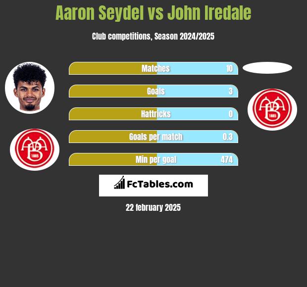 Aaron Seydel vs John Iredale h2h player stats