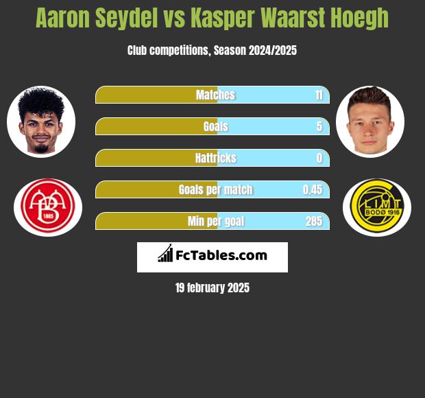 Aaron Seydel vs Kasper Waarst Hoegh h2h player stats