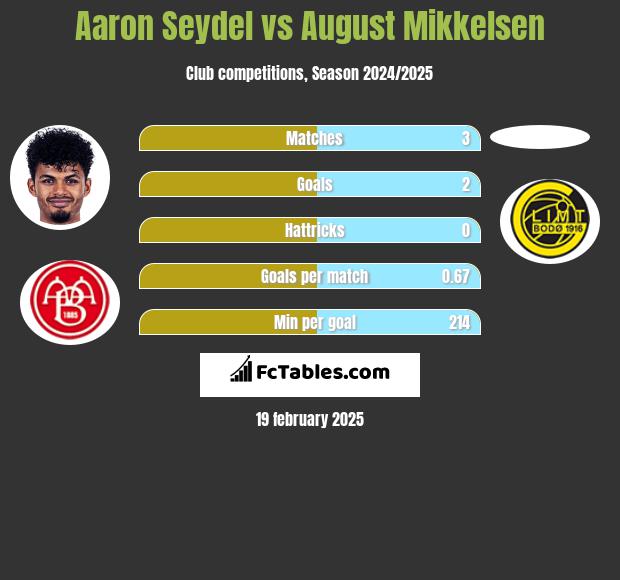 Aaron Seydel vs August Mikkelsen h2h player stats