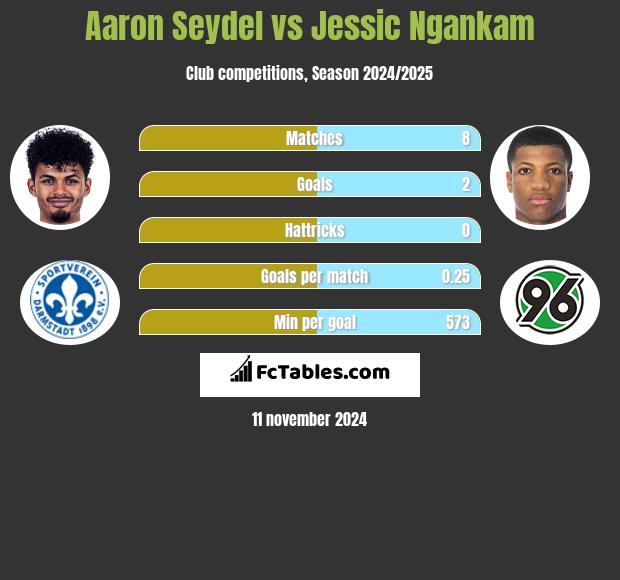 Aaron Seydel vs Jessic Ngankam h2h player stats