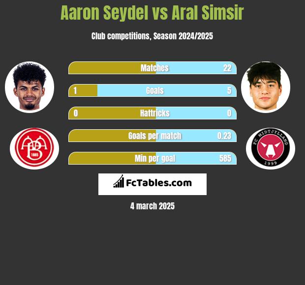 Aaron Seydel vs Aral Simsir h2h player stats