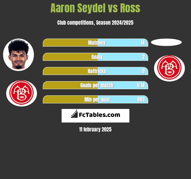 Aaron Seydel vs Ross h2h player stats