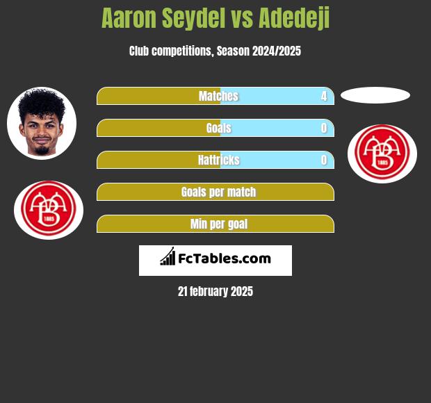 Aaron Seydel vs Adedeji h2h player stats