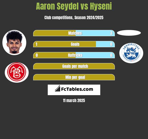 Aaron Seydel vs Hyseni h2h player stats