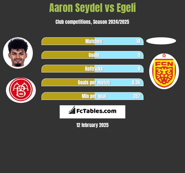 Aaron Seydel vs Egeli h2h player stats