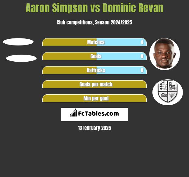 Aaron Simpson vs Dominic Revan h2h player stats