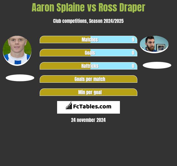 Aaron Splaine vs Ross Draper h2h player stats