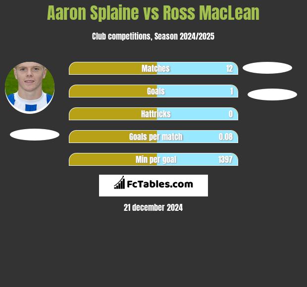 Aaron Splaine vs Ross MacLean h2h player stats