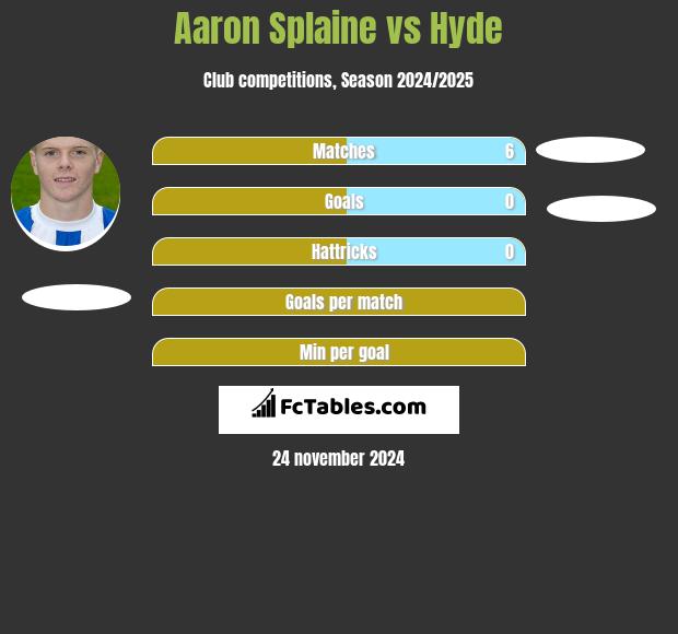 Aaron Splaine vs Hyde h2h player stats