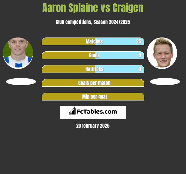 Aaron Splaine vs Craigen h2h player stats