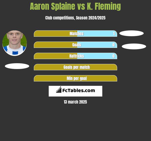 Aaron Splaine vs K. Fleming h2h player stats