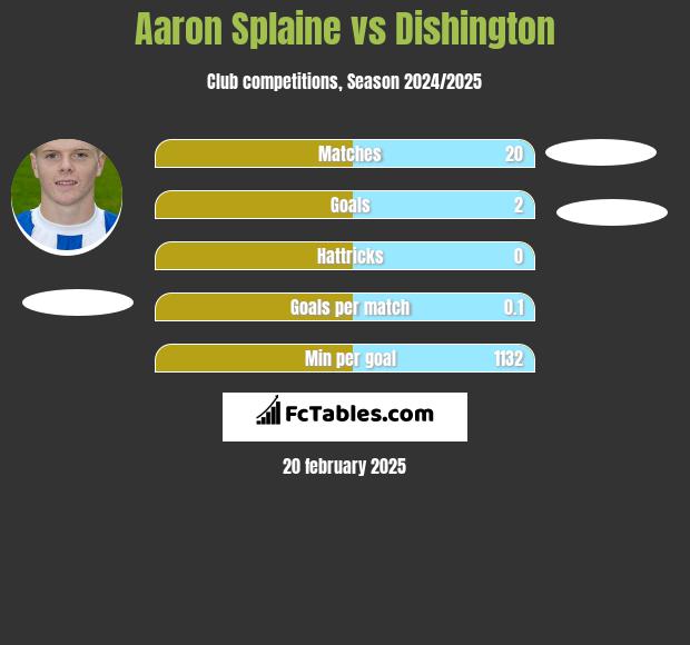 Aaron Splaine vs Dishington h2h player stats