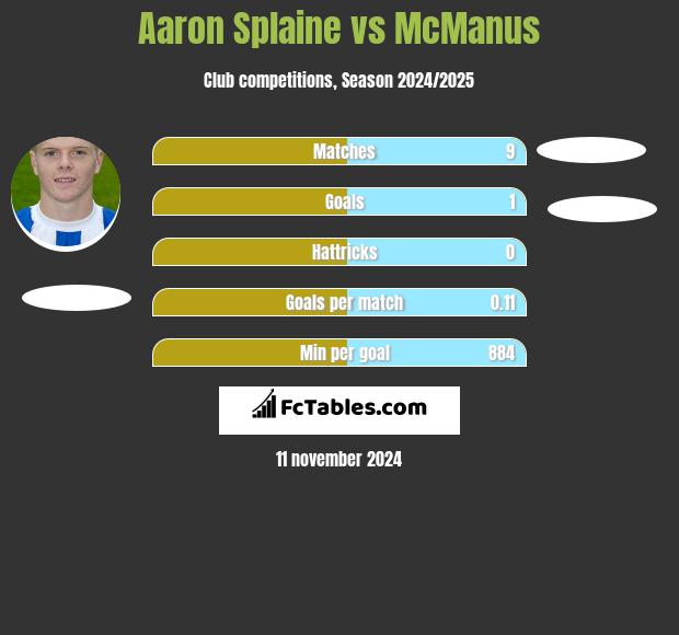 Aaron Splaine vs McManus h2h player stats