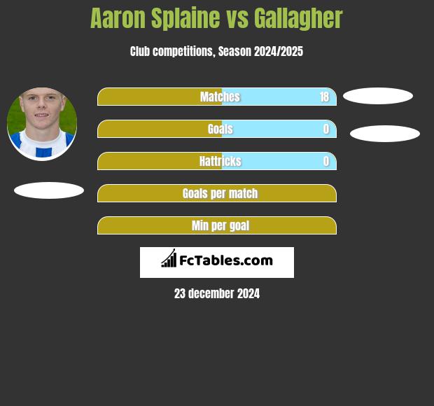 Aaron Splaine vs Gallagher h2h player stats