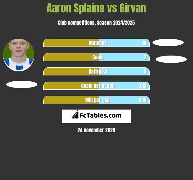 Aaron Splaine vs Girvan h2h player stats