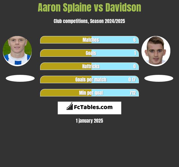 Aaron Splaine vs Davidson h2h player stats