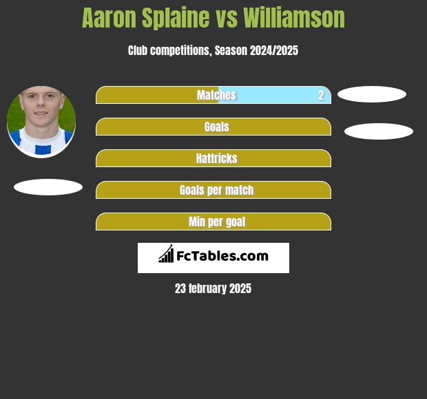 Aaron Splaine vs Williamson h2h player stats