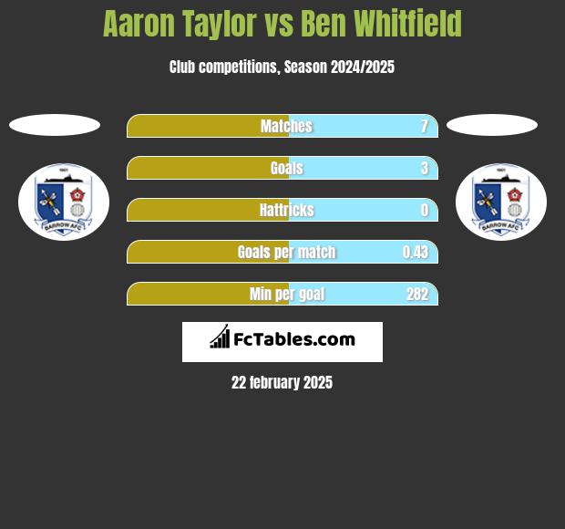 Aaron Taylor vs Ben Whitfield h2h player stats