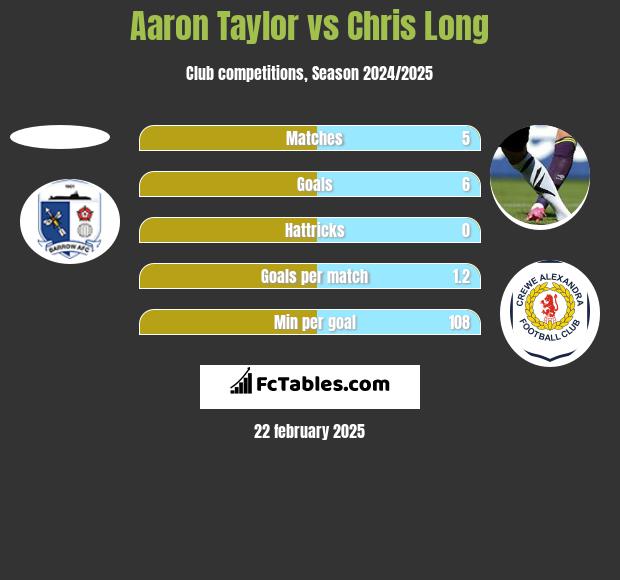 Aaron Taylor vs Chris Long h2h player stats