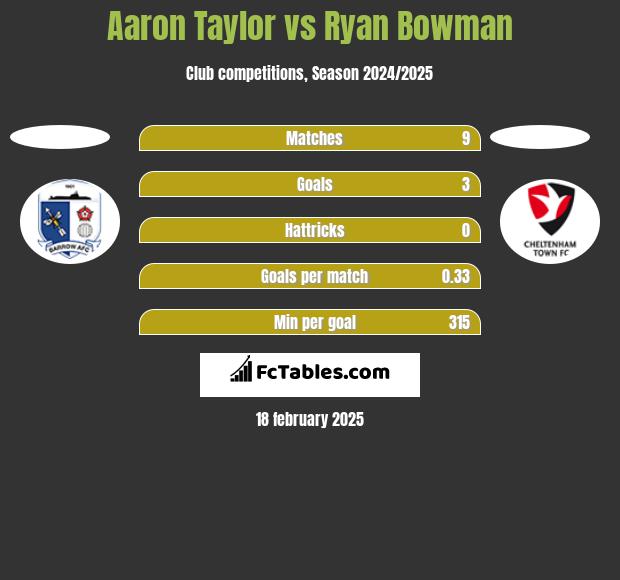 Aaron Taylor vs Ryan Bowman h2h player stats