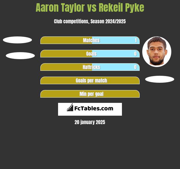 Aaron Taylor vs Rekeil Pyke h2h player stats