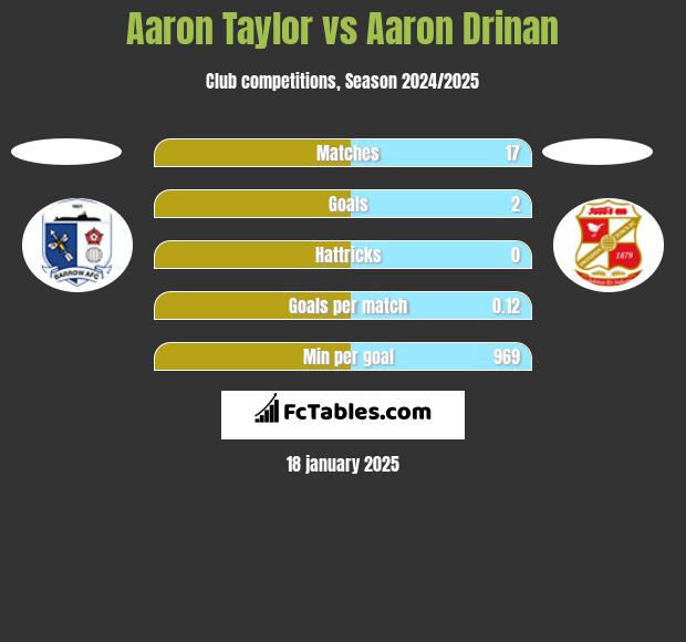 Aaron Taylor vs Aaron Drinan h2h player stats