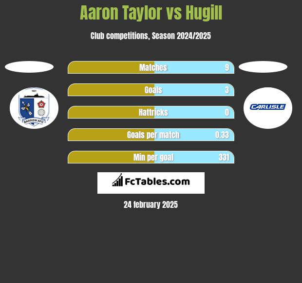 Aaron Taylor vs Hugill h2h player stats