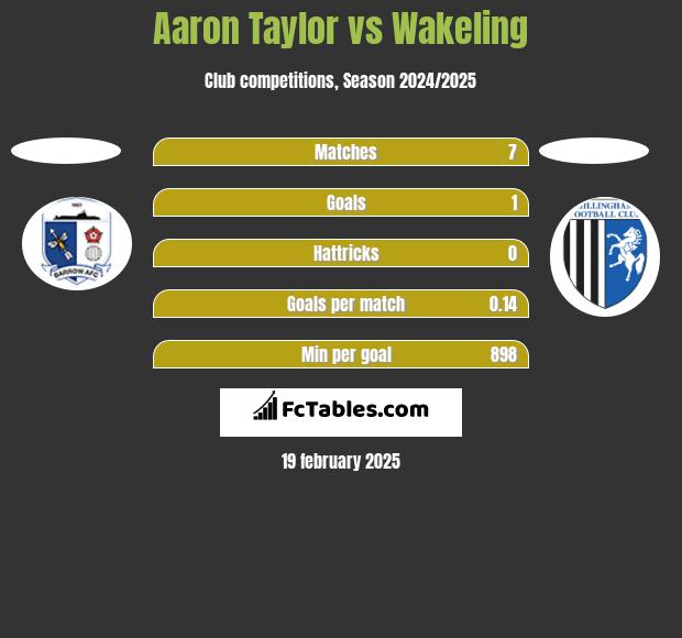 Aaron Taylor vs Wakeling h2h player stats