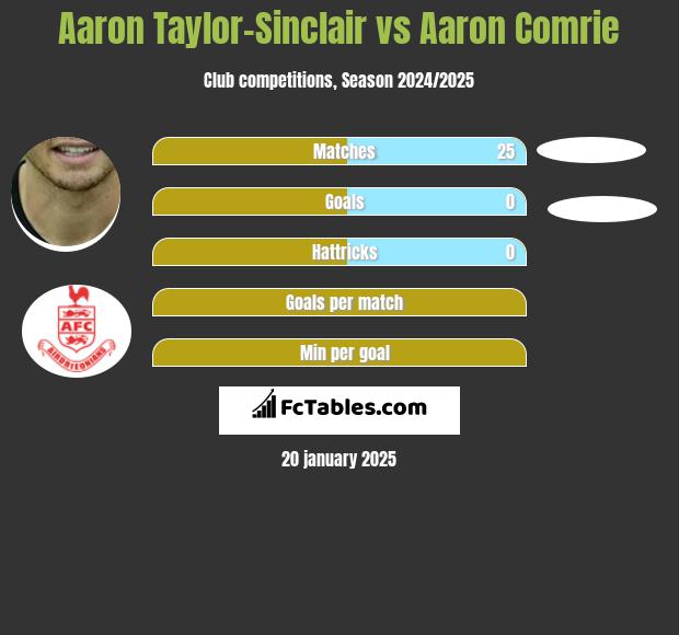 Aaron Taylor-Sinclair vs Aaron Comrie h2h player stats